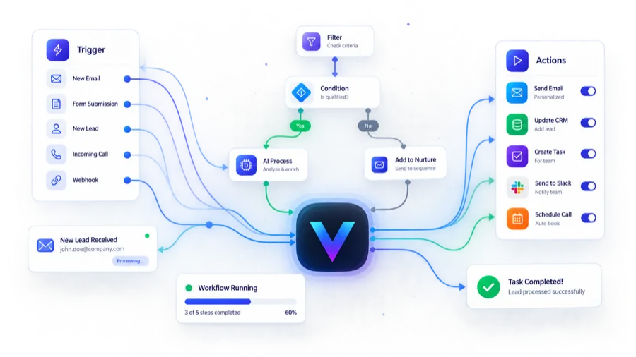An automated workflow: triggers on the left flowing through conditions and AI processing into actions such as sending email, updating the CRM and scheduling calls.